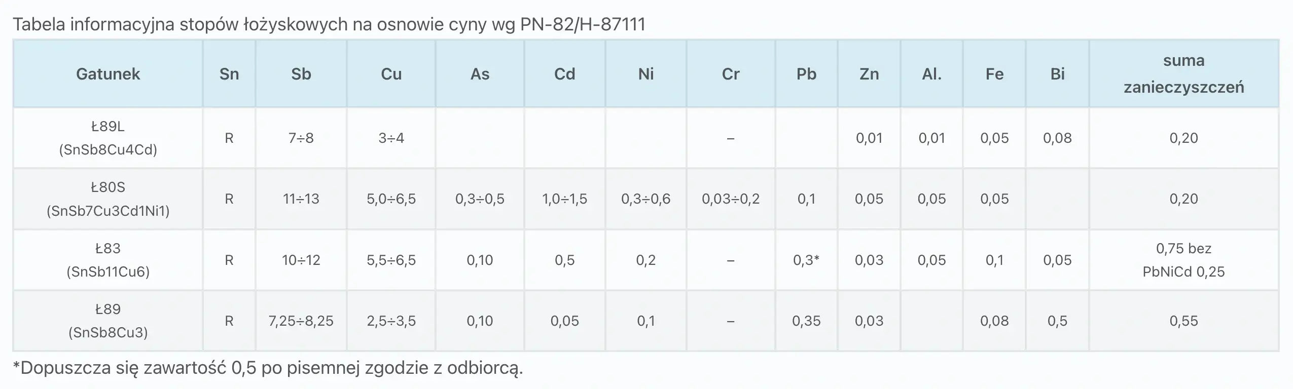 Stopy łożyskowe na bazie cyny