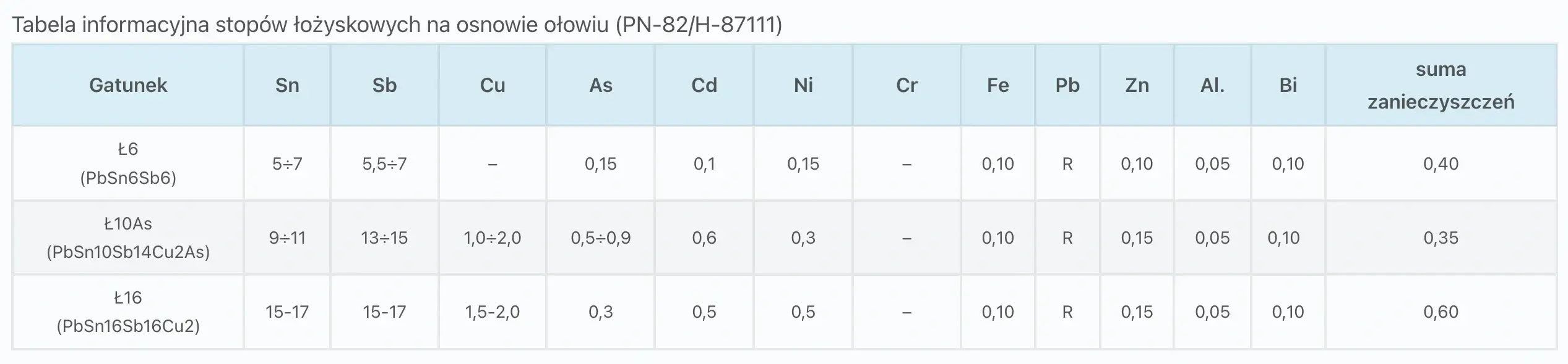 Stopy łożyskowe na bazie ołowiu