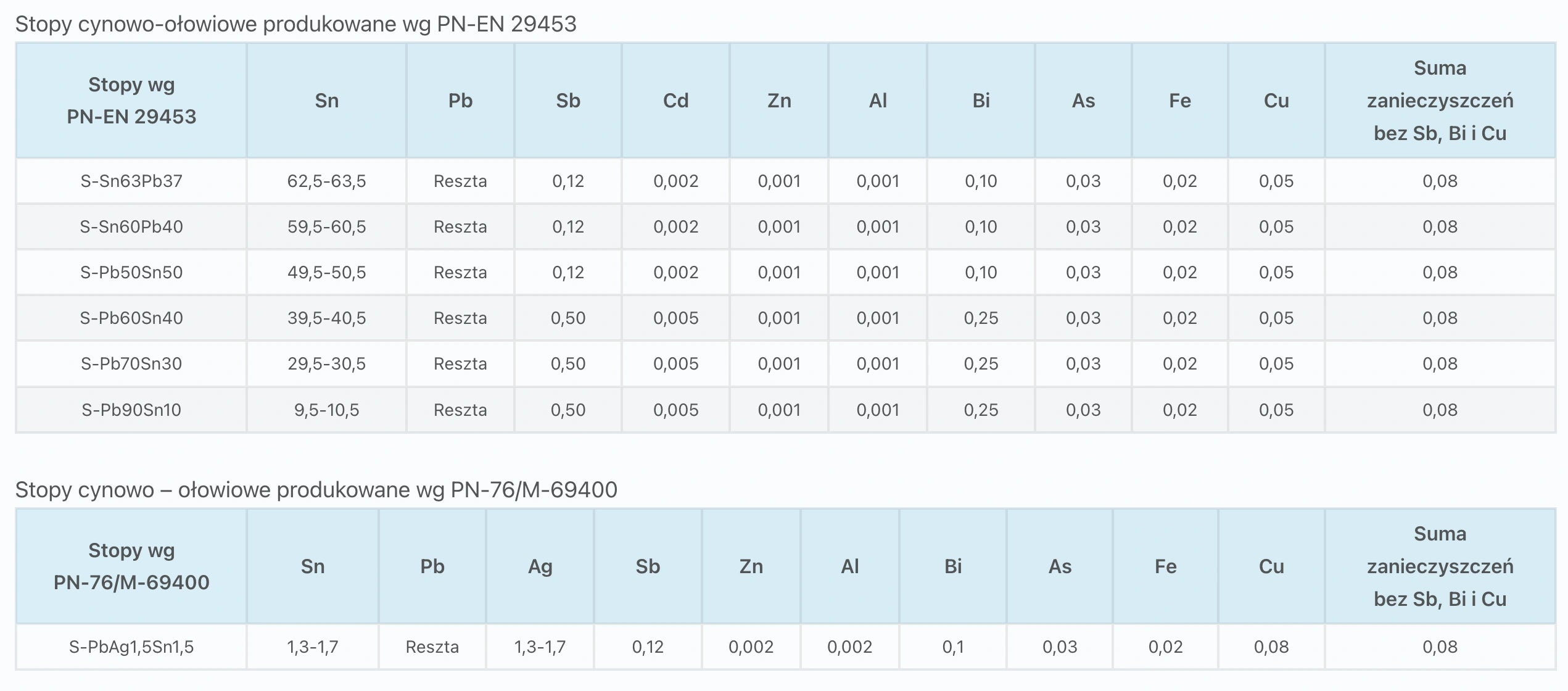 Druty lutownicze cynowo-ołowiowe