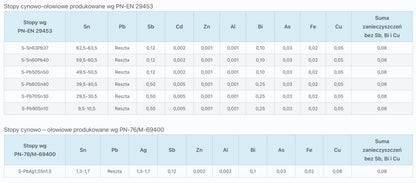 Druty lutownicze cynowo-ołowiowe