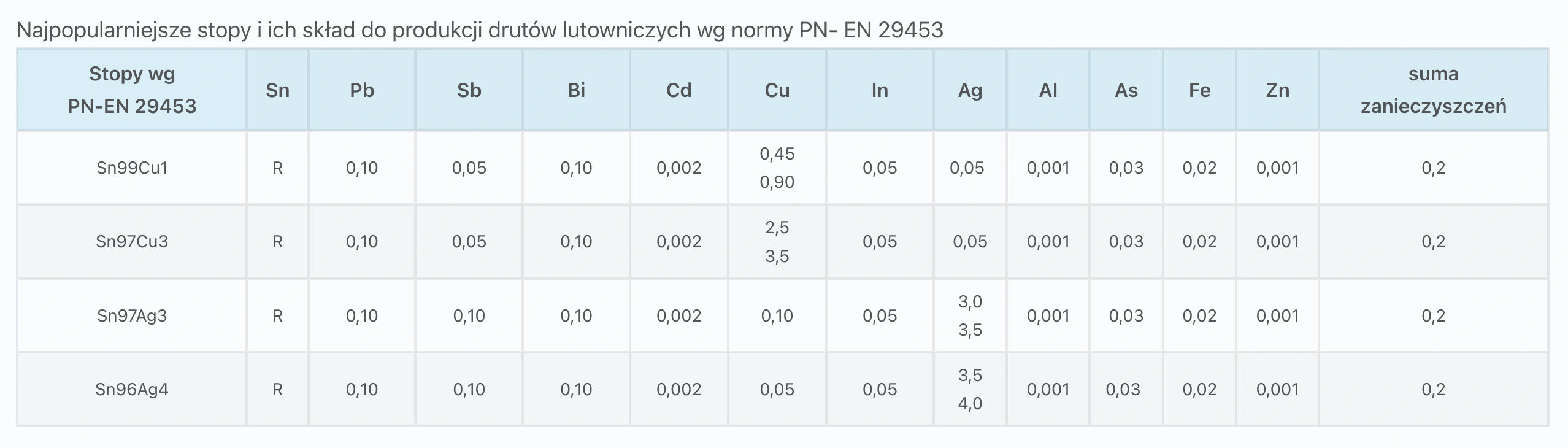 Druty i pręty bezołowiowe, na bazie cyny