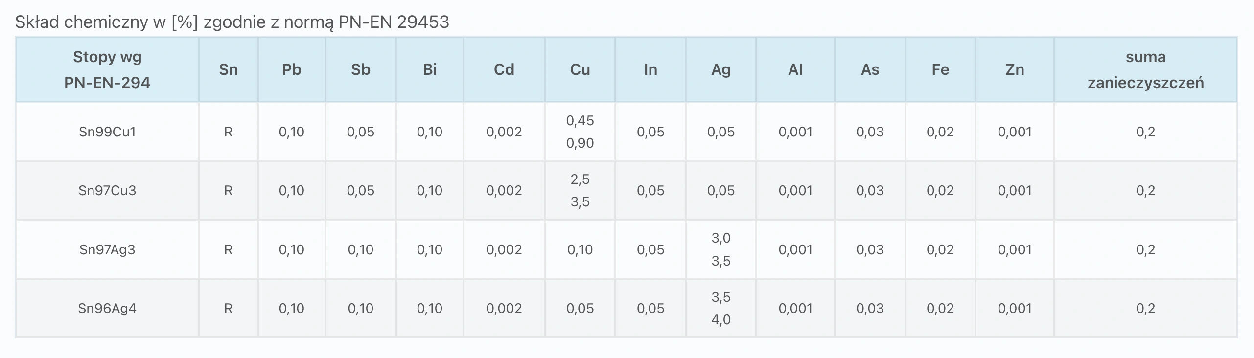 Stopy lutownicze bezołowiowe