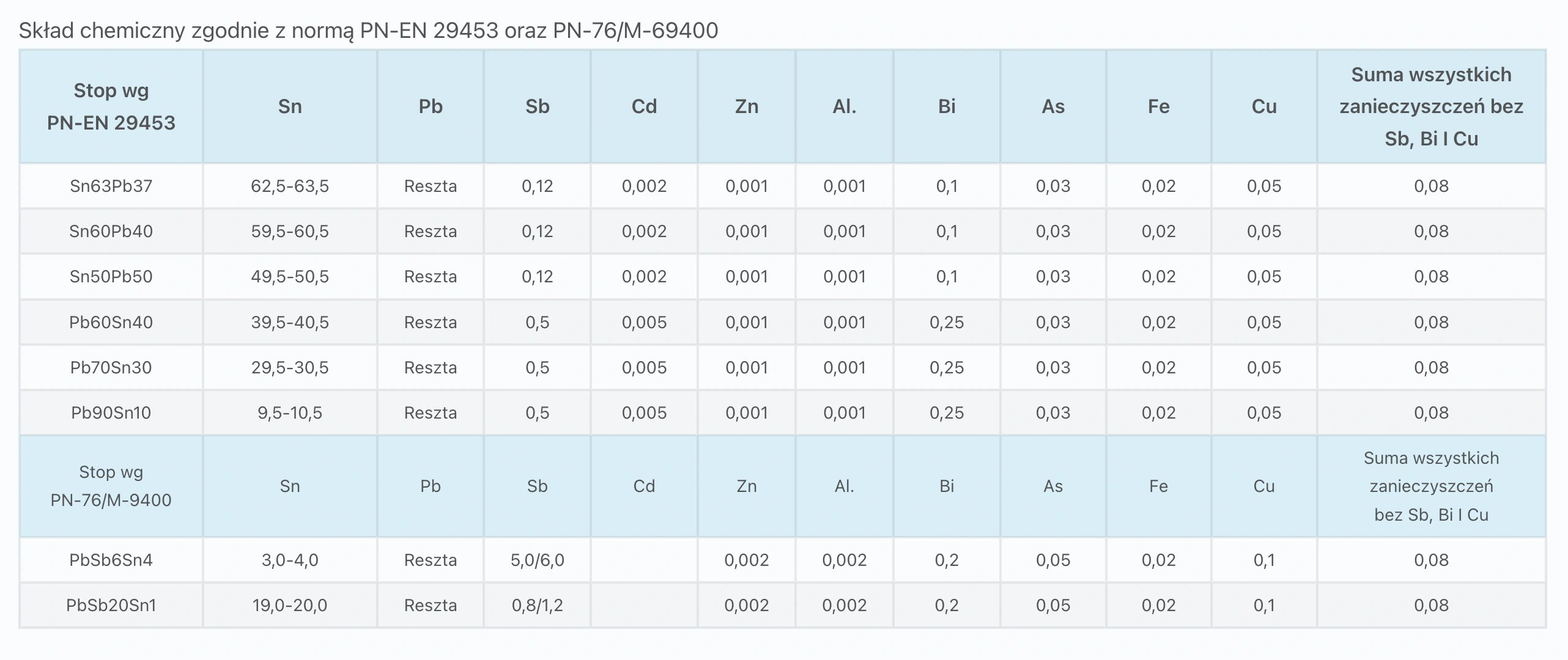 Stopy lutownicze cynowo-ołowiowe