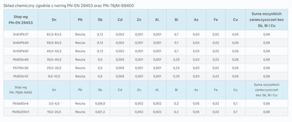 Stopy lutownicze cynowo-ołowiowe